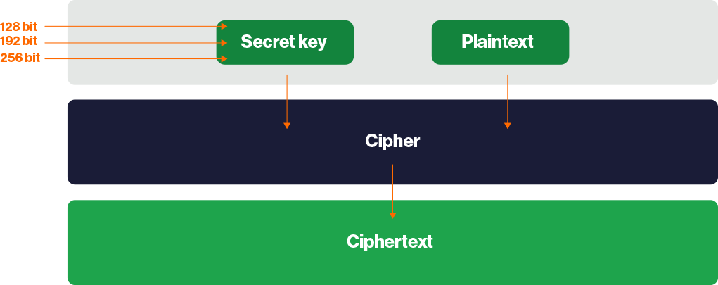 An overview of how AES works