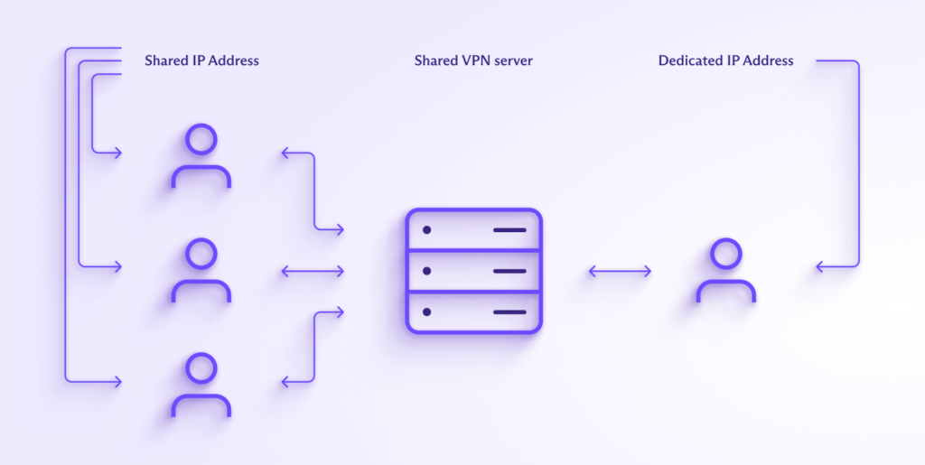 Diagram explaining dedicated IPs