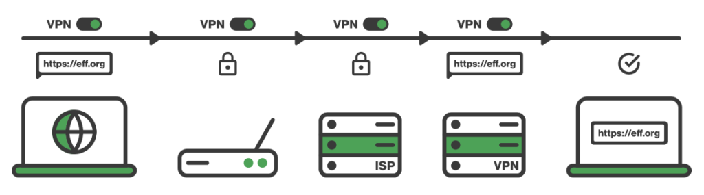 How a VPN works