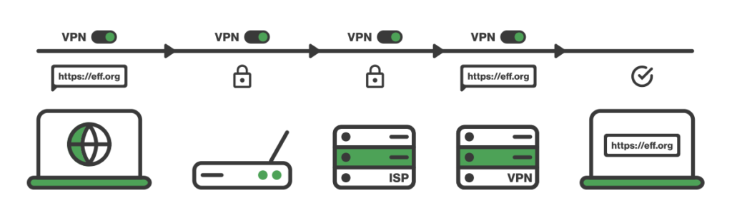 How a VPN works