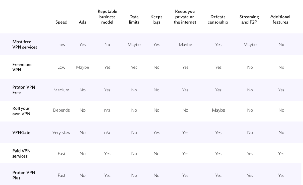 Table comparing free vs VPN services