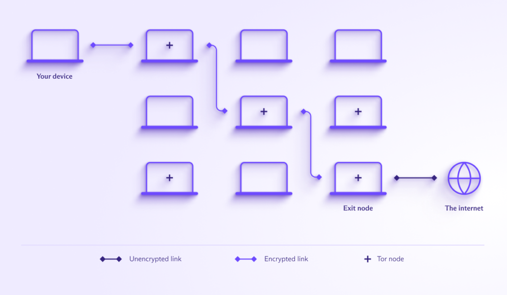 How Tor works