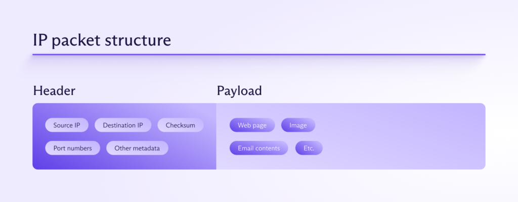 IP packet structure