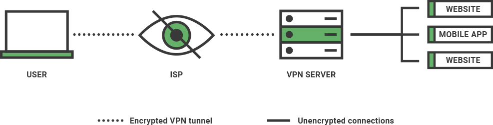 An illustration of how a VPN works.